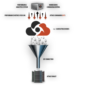 NimbusDDOS Attack Platform